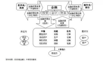 供應鏈金融精華全解析,收藏這篇就夠了