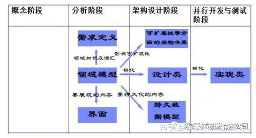 需求分析與需求建模