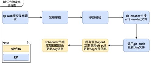 從 airflow 到 apache dolphinscheduler,有贊大數據開發平臺的調度系統演進