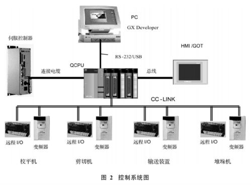 快速高精度定尺剪切控制系統