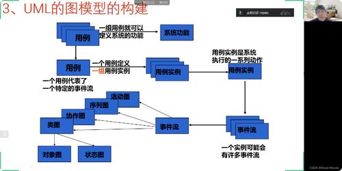 軟件系統分析與設計