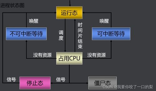 進(jìn)程 線(xiàn)程和進(jìn)程間的通信