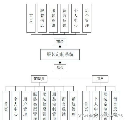 nodejs基于vue的服裝銷(xiāo)售定制系統(tǒng) 源代碼 數(shù)據(jù)庫(kù) lw文檔