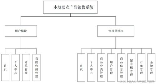 springboot本地助農(nóng)產(chǎn)品銷(xiāo)售系統(tǒng)57tq1 了解畢業(yè)設(shè)計(jì)的關(guān)鍵考慮因素