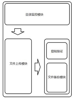 基于類(lèi)ftp的自定制協(xié)議下的同步云系統(tǒng)