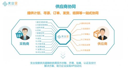支出寶srm系統(tǒng),提高企業(yè)供應(yīng)鏈管理水平,核心競(jìng)爭(zhēng)力