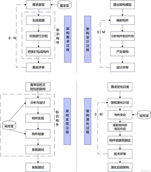 系統(tǒng)架構(gòu)設(shè)計(jì)高級(jí)技能 軟件架構(gòu)概念 架構(gòu)風(fēng)格 absd 架構(gòu)復(fù)用 dssa