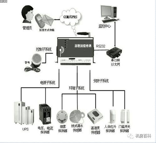新一代智能物聯網機房監控系統解決設計方案