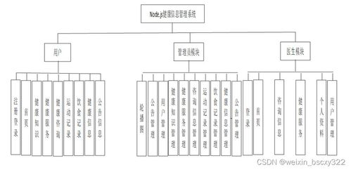 計算機畢業設計項目推薦,32355基于node vue的健康信息管理系統的 開題答辯 程序定制 全套文案 上萬套實戰教程手把手教學java php,node.js,c python 數據可視化等