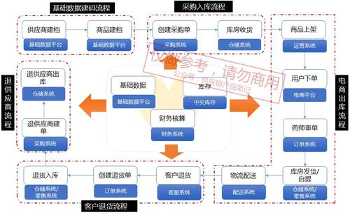供應鏈架構的基礎邏輯