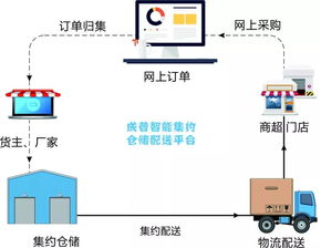 倉儲配送解決方案解讀 附相關軟件產品