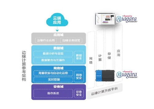 ecc2018tsetbed介紹 基于niagara軟件框架搭建廠務設施能耗管控示范平臺