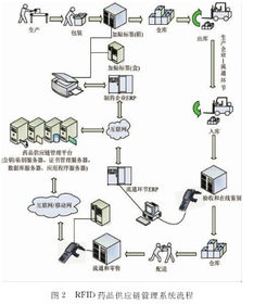 基于rfid技術的藥品供應鏈管理研究