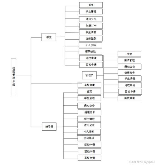 ssm校園管理系統 計算機畢設定制 附項目源碼 可白嫖 48395