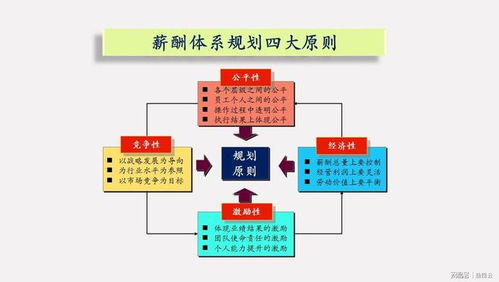 總經理薪酬管理 4項原則定基礎,3大構成定框架,5個步驟定體系