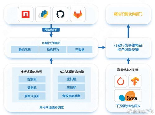 專題 軟件供應鏈安全 主動應對高級未知威脅