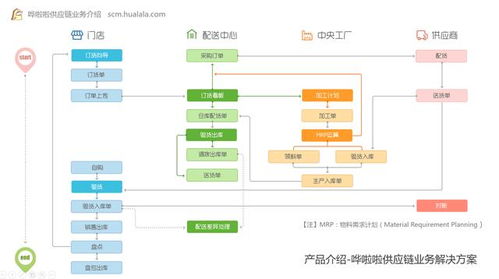 2017 年最智能的saas餐飲供應鏈軟件是怎樣的