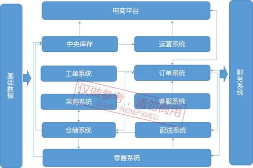 供應鏈架構的基礎邏輯