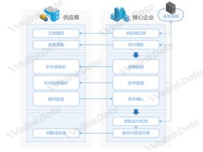 文瀝連載二十六之全流程系統化支撐的供應鏈金融代運營服務