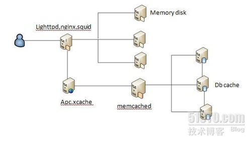 lamp架構下的web開發概念 流程及優化策略 二