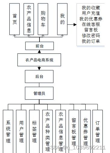 基于微信小程序的農(nóng)產(chǎn)品電商系統(tǒng)的設計與實現(xiàn)論文